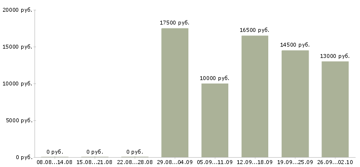 Вакансии в гибком графике в Кургане - Медиана зарплат в гибком графике в Кургане за 2 месяца