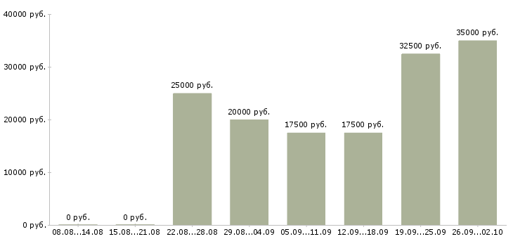 Вакансии в интернет магазине в Тольятти - Медиана зарплат в интернет магазине в Тольятти за 2 месяца