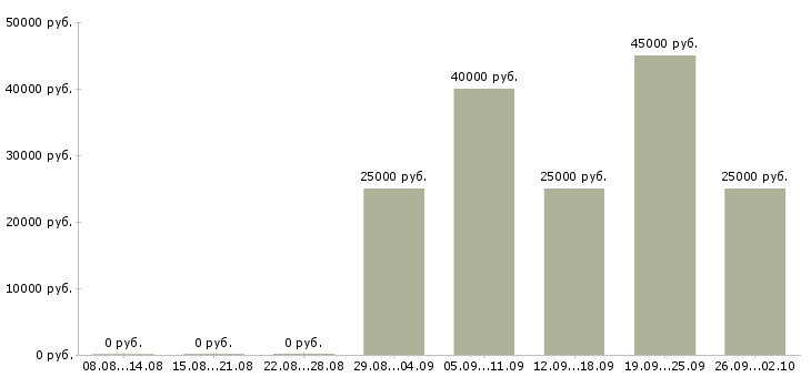 Вакансии в перспективе на дому Нижний новгород - Медиана зарплат в перспективе на дому Нижний новгород за 2 месяца