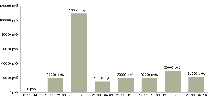 Вакансии в сети интернет в Липецке - Медиана зарплат в сети интернет в Липецке за 2 месяца