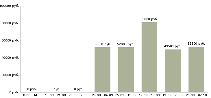 Вакансии вахта с проживанием и питанием в Ярославле - Медиана зарплат вахта с проживанием и питанием в Ярославле за 2 месяца
