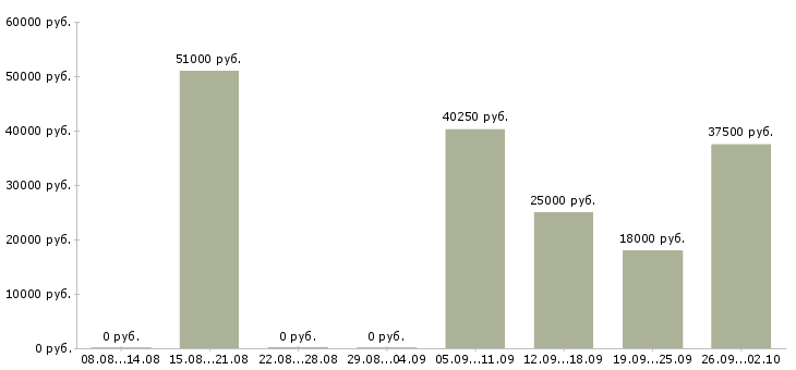 Вакансии водители категории с в Волгограде - Медиана зарплат водители категории с в Волгограде за 2 месяца