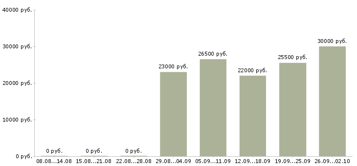 Вакансии водитель город в Уфе - Медиана зарплат водитель город в Уфе за 2 месяца