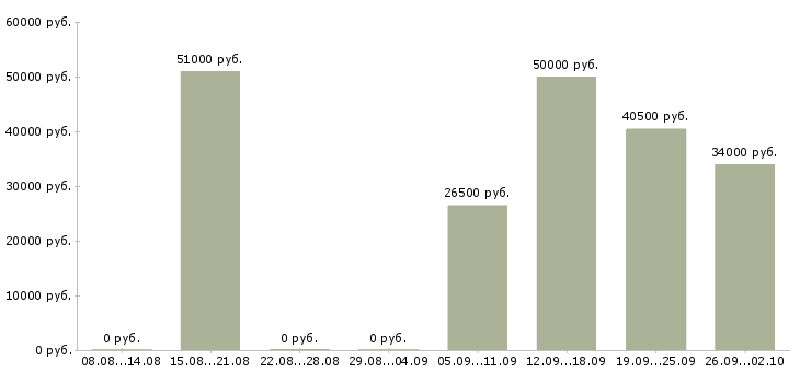 Вакансии водитель с категорией с в Волгограде - Медиана зарплат водитель с категорией с в Волгограде за 2 месяца