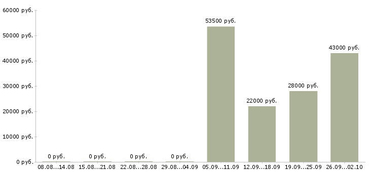 Вакансии грузчик рабочий в Саранске - Медиана зарплат грузчик рабочий в Саранске за 2 месяца