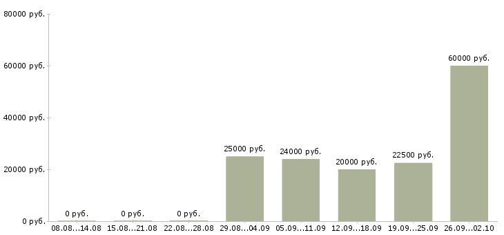 Вакансии дизайнер Татарстан - Медиана зарплат дизайнер Татарстан за 2 месяца