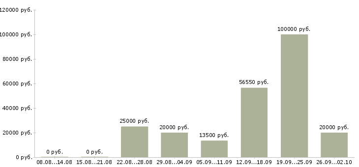Вакансии для вас бесплатно в Саранске - Медиана зарплат для вас бесплатно в Саранске за 2 месяца