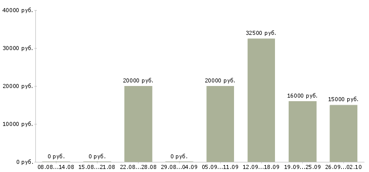 Вакансии дома на компьютере удаленно в Челябинске - Медиана зарплат дома на компьютере удаленно в Челябинске за 2 месяца