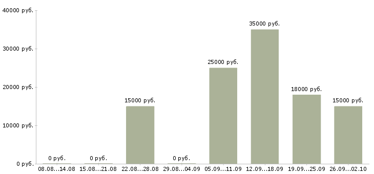 Вакансии дома через интернет в Архангельске - Медиана зарплат дома через интернет в Архангельске за 2 месяца
