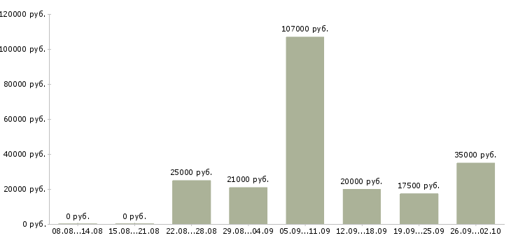 Вакансии женщинам в Новосибирске - Медиана зарплат женщинам в Новосибирске за 2 месяца