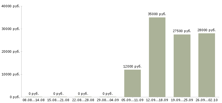 Вакансии инженер по Марий эл - Медиана зарплат инженер по Марий эл за 2 месяца
