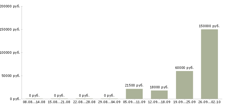 Вакансии инженер проекта Башкортостан - Медиана зарплат инженер проекта Башкортостан за 2 месяца
