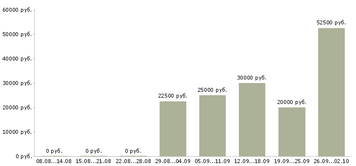 Вакансии интернет в Дмитрове - Медиана зарплат интернет в Дмитрове за 2 месяца