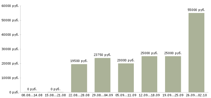 Вакансии интернет в Ногинске - Медиана зарплат интернет в Ногинске за 2 месяца
