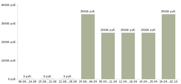 Вакансии интернет работодатель в Волгограде - Медиана зарплат интернет работодатель в Волгограде за 2 месяца