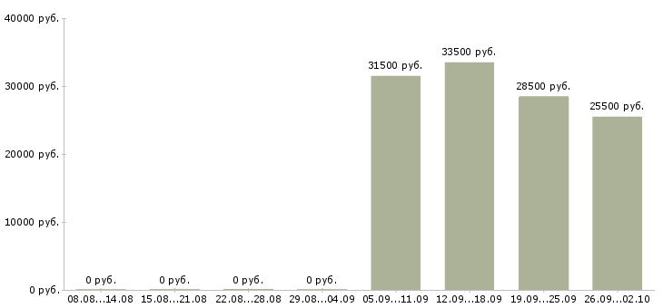 Вакансии кассиры в Бийске - Медиана зарплат кассиры в Бийске за 2 месяца