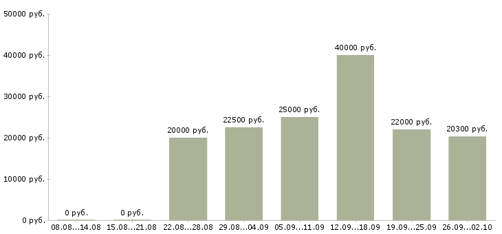 Вакансии консультант по обучению в Ярославле - Медиана зарплат консультант по обучению в Ярославле за 2 месяца