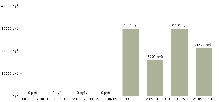 Вакансии корпоративный менеджер Карелия - Медиана зарплат корпоративный менеджер Карелия за 2 месяца