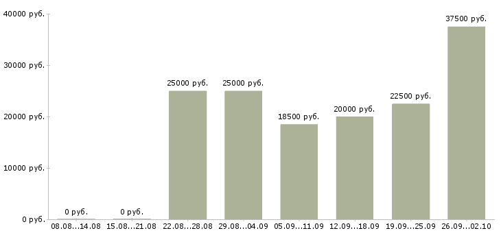 Вакансии корпоративный менеджер по продажам Чувашия - Медиана зарплат корпоративный менеджер по продажам Чувашия за 2 месяца