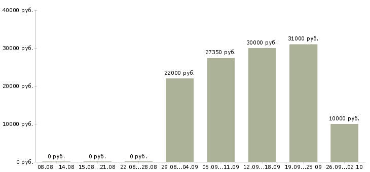 Вакансии крупной компании требуется сотрудник в Челябинске - Медиана зарплат крупной компании требуется сотрудник в Челябинске за 2 месяца