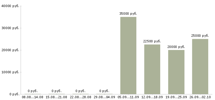 Вакансии логистик в Уфе - Медиана зарплат логистик в Уфе за 2 месяца