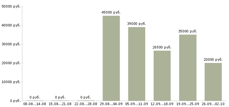Вакансии медицинский директор Санкт-петербург - Медиана зарплат медицинский директор Санкт-петербург за 2 месяца