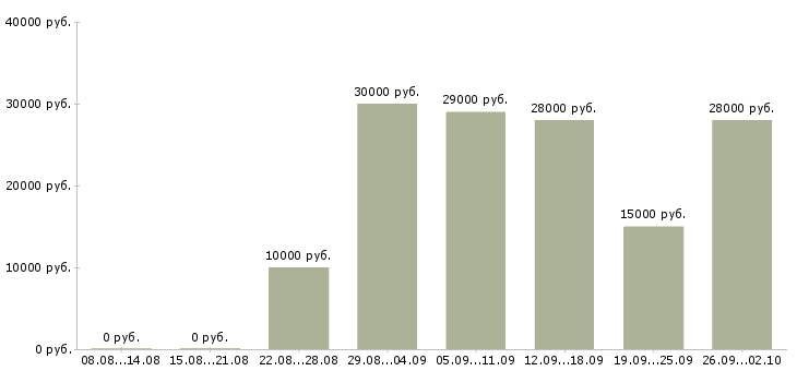Вакансии менеджер для работы в интернете в Барнауле - Медиана зарплат менеджер для работы в интернете в Барнауле за 2 месяца