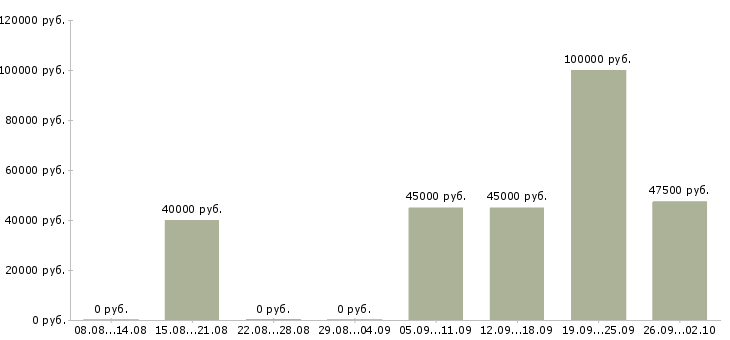 Вакансии менеджер для работы в офисе в Владивостоке - Медиана зарплат менеджер для работы в офисе в Владивостоке за 2 месяца