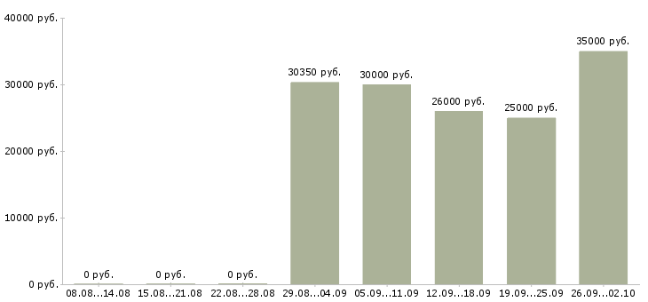 Вакансии менеджер доставки Нижний новгород - Медиана зарплат менеджер доставки Нижний новгород за 2 месяца