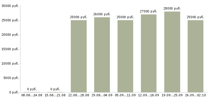 Вакансии менеджер консультаций в Волгограде - Медиана зарплат менеджер консультаций в Волгограде за 2 месяца