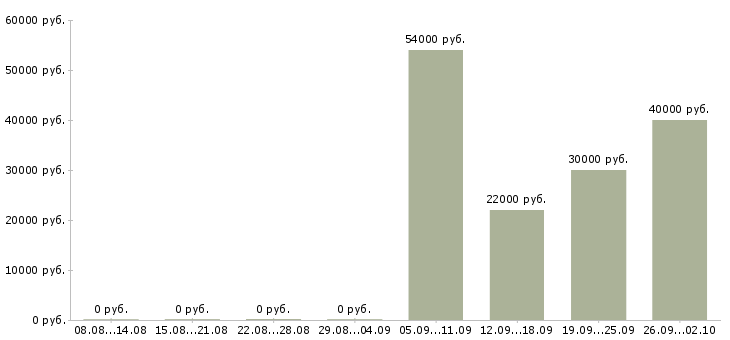 Вакансии менеджер корпоративного направления в Новосибирске - Медиана зарплат менеджер корпоративного направления в Новосибирске за 2 месяца