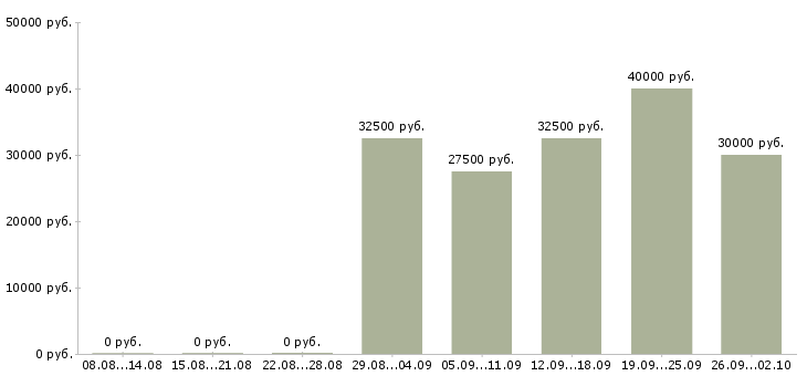 Вакансии менеджер на автомобиле в Саратове - Медиана зарплат менеджер на автомобиле в Саратове за 2 месяца