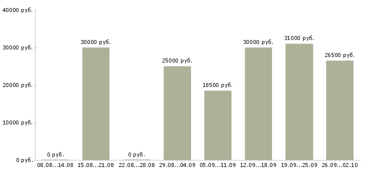 Вакансии менеджер на входящие звонки Нижний новгород - Медиана зарплат менеджер на входящие звонки Нижний новгород за 2 месяца