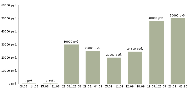 Вакансии менеджер на дому в Туле - Медиана зарплат менеджер на дому в Туле за 2 месяца