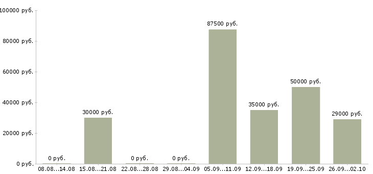 Вакансии менеджер по crm Нижний новгород - Медиана зарплат менеджер по crm Нижний новгород за 2 месяца