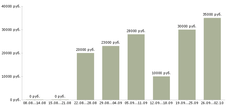 Вакансии менеджер по корпоративным клиентам в Ставрополе - Медиана зарплат менеджер по корпоративным клиентам в Ставрополе за 2 месяца