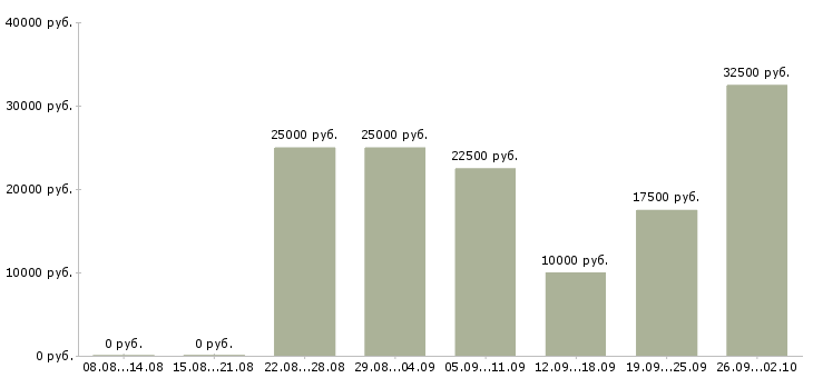 Вакансии менеджер по корпоративным продажам Чувашия - Медиана зарплат менеджер по корпоративным продажам Чувашия за 2 месяца