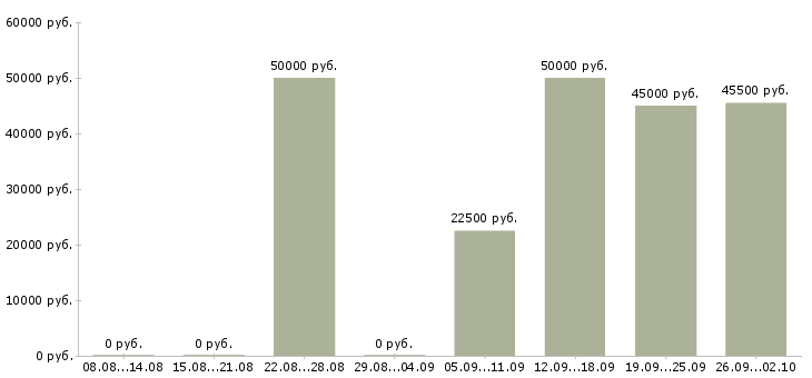 Вакансии менеджер по маркетингу в Новосибирске - Медиана зарплат менеджер по маркетингу в Новосибирске за 2 месяца