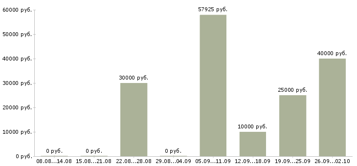 Вакансии менеджер по объектам в Воронеже - Медиана зарплат менеджер по объектам в Воронеже за 2 месяца