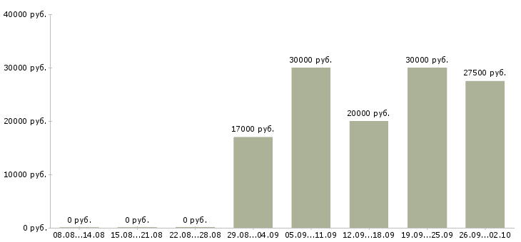 Вакансии менеджер по оформлению договоров в Ярославле - Медиана зарплат менеджер по оформлению договоров в Ярославле за 2 месяца