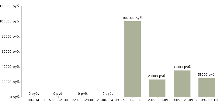 Вакансии менеджер по поиску в Пензе - Медиана зарплат менеджер по поиску в Пензе за 2 месяца