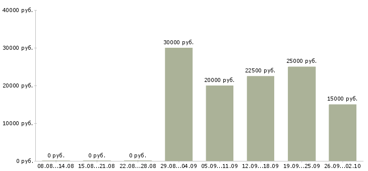 Вакансии менеджер по работе в клиентами Йошкар-ола - Медиана зарплат менеджер по работе в клиентами Йошкар-ола за 2 месяца