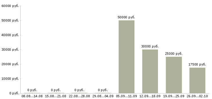 Вакансии менеджер по работе с заказами в Уфе - Медиана зарплат менеджер по работе с заказами в Уфе за 2 месяца