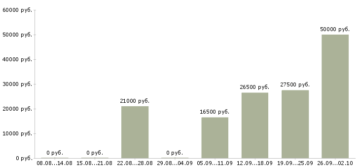 Вакансии менеджер по работе с интернетом в Костроме - Медиана зарплат менеджер по работе с интернетом в Костроме за 2 месяца