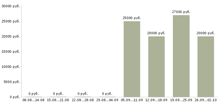 Вакансии менеджер по работе с сотрудниками в Тольятти - Медиана зарплат менеджер по работе с сотрудниками в Тольятти за 2 месяца