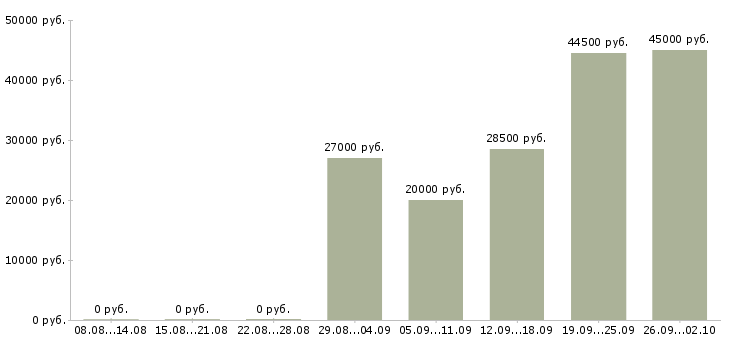 Вакансии менеджер по связям в Архангельске - Медиана зарплат менеджер по связям в Архангельске за 2 месяца