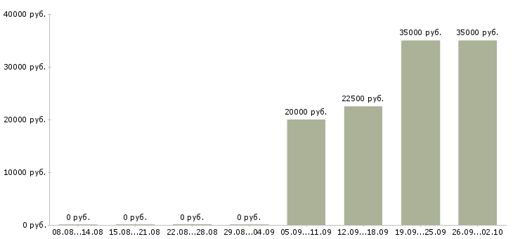 Вакансии менеджер по складу в Хабаровске - Медиана зарплат менеджер по складу в Хабаровске за 2 месяца