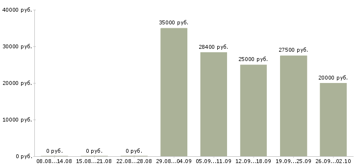 Вакансии менеджер по учету в Новосибирске - Медиана зарплат менеджер по учету в Новосибирске за 2 месяца