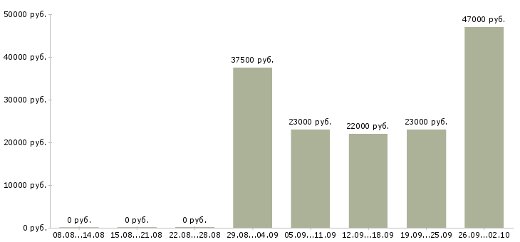 Вакансии менеджер продаж в Серпухове - Медиана зарплат менеджер продаж в Серпухове за 2 месяца