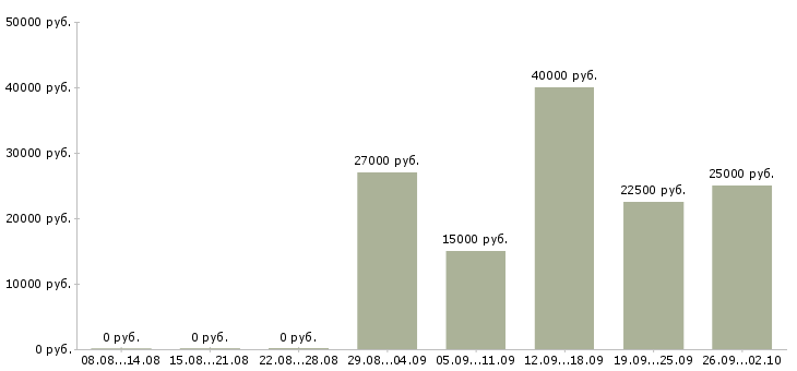 Вакансии менеджером в крупной компании в Ижевске - Медиана зарплат менеджером в крупной компании в Ижевске за 2 месяца